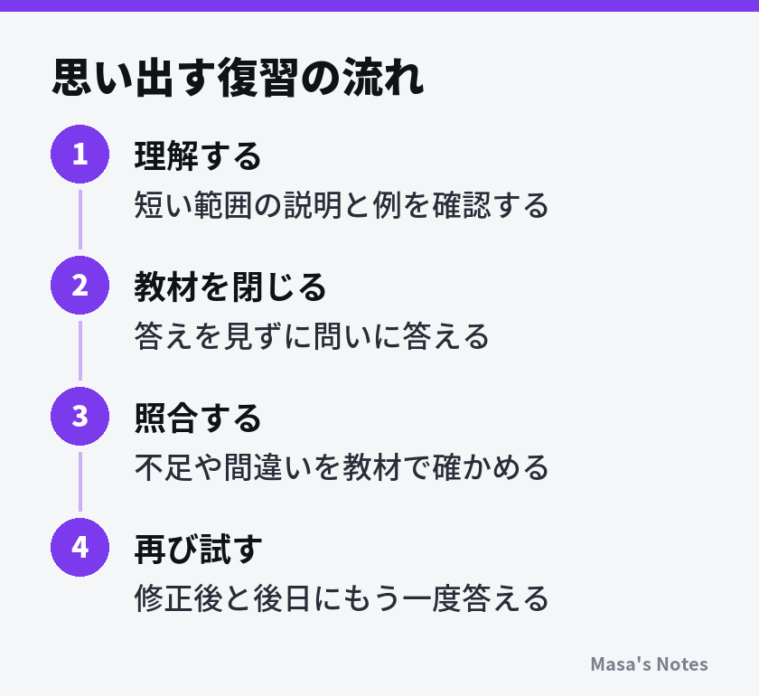 思い出す復習の流れ（1. 理解する、2. 教材を閉じる、3. 照合する、4. 再び試す）