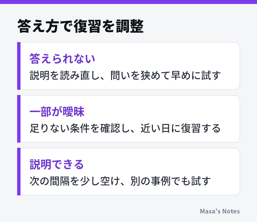 答え方で復習を調整（答えられない、一部が曖昧、説明できる）