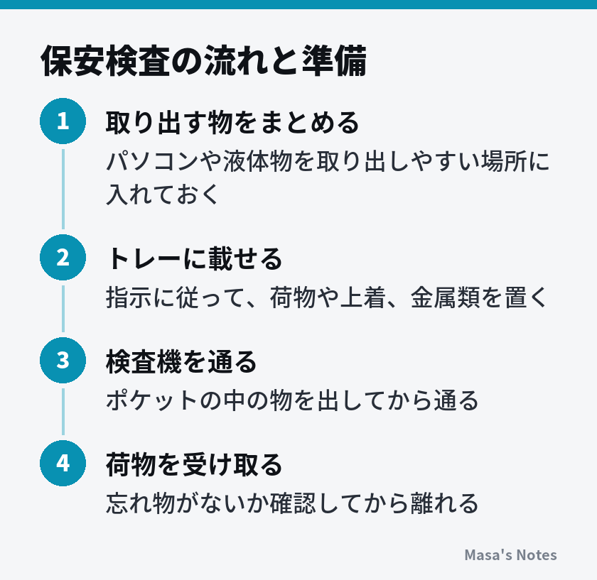 保安検査の流れと準備(1. 取り出す物をまとめる、2. トレーに載せる、3. 検査機を通る、4. 荷物を受け取る)