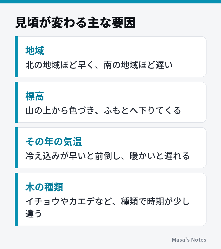 見頃が変わる主な要因（地域、標高、その年の気温、木の種類）