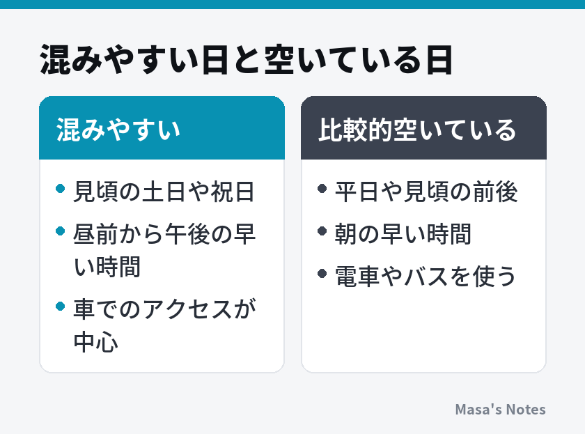 混みやすい日と空いている日（混みやすいと比較的空いているの比較）