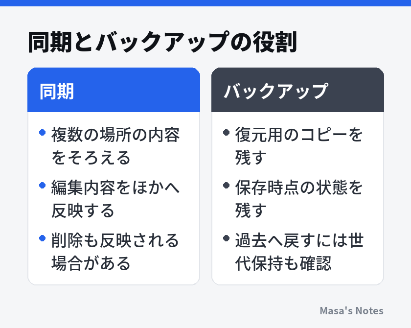 同期とバックアップの役割（同期とバックアップの比較）