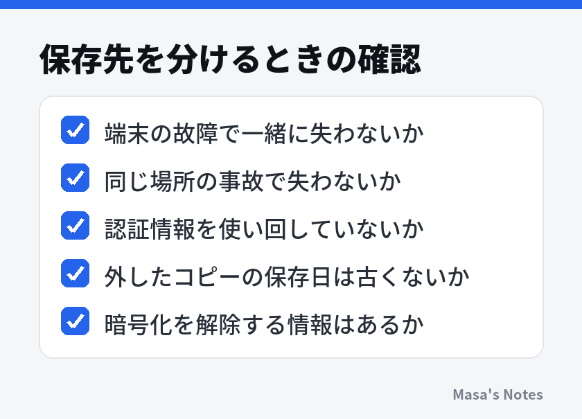 保存先を分けるときの確認（端末の故障で一緒に失わないか、同じ場所の事故で失わないか、認証情報を使い回していないか、外したコピーの保存日は古くないか、暗号化を解除する情報はあるか）