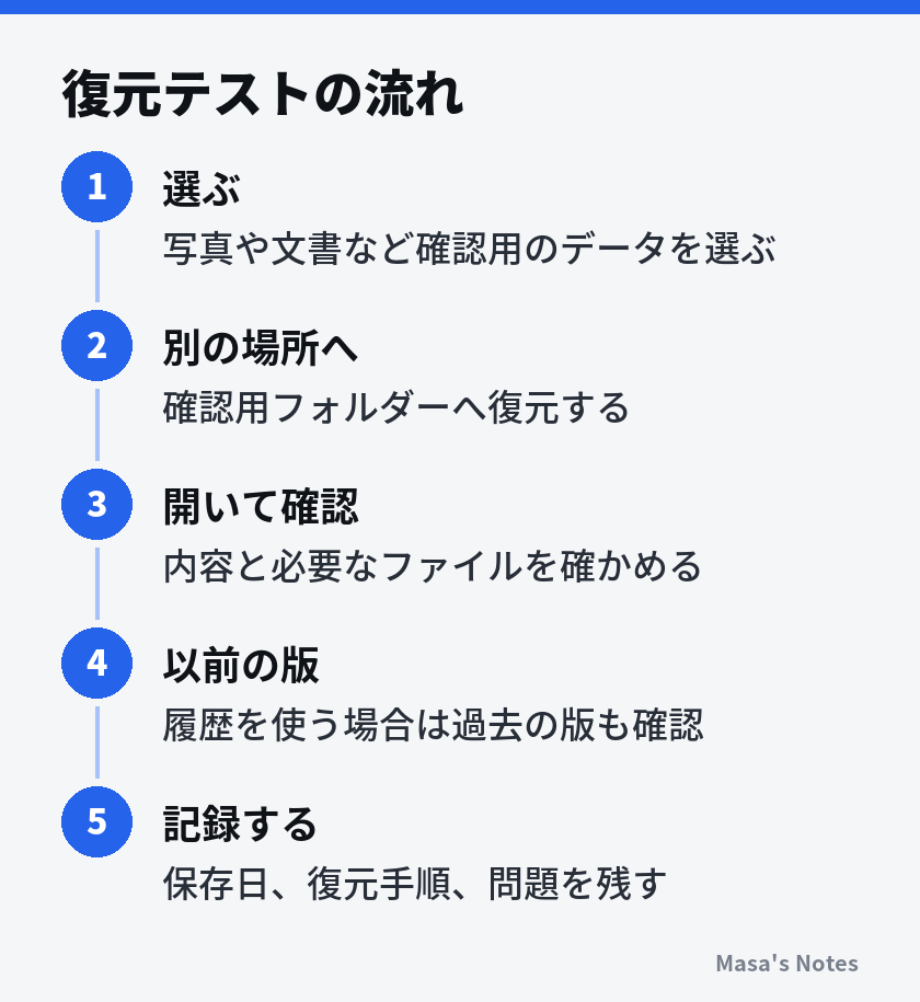 復元テストの流れ（1. 選ぶ、2. 別の場所へ、3. 開いて確認、4. 以前の版、5. 記録する）