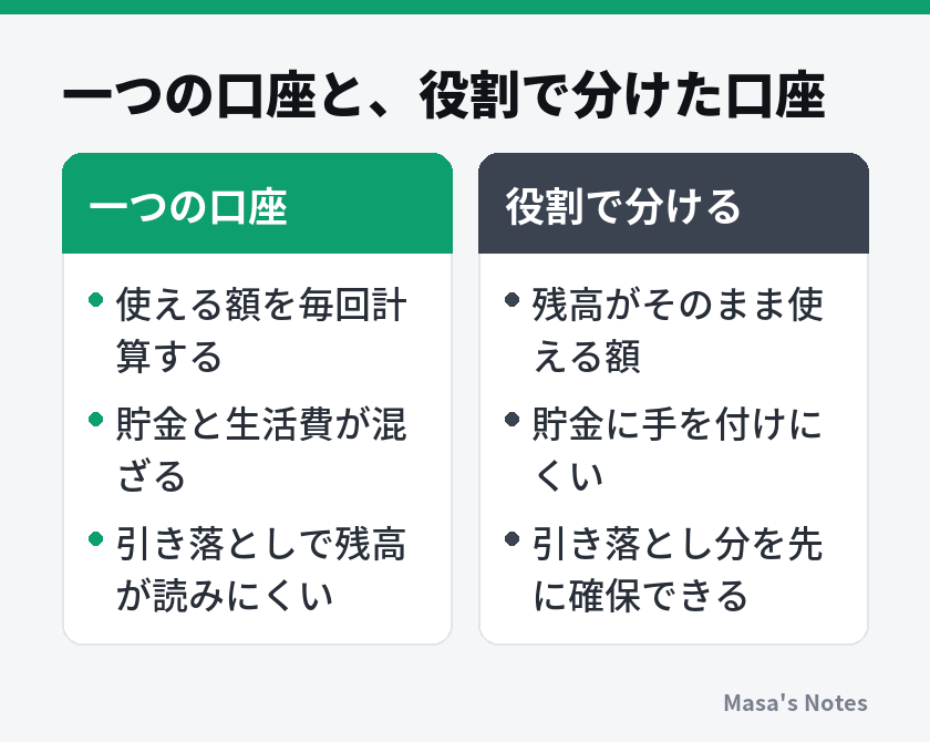 一つの口座と、役割で分けた口座（一つの口座と役割で分けるの比較）