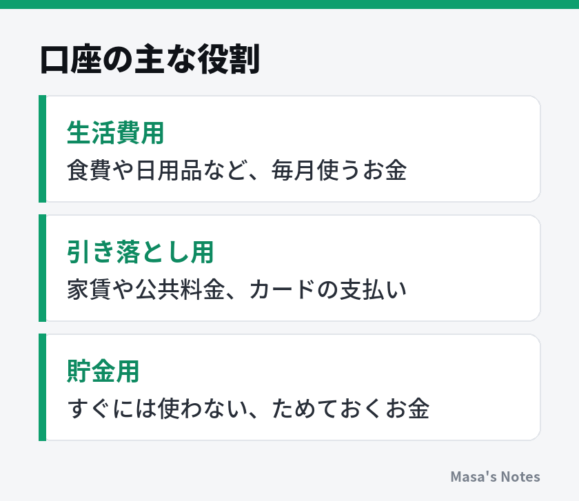 口座の主な役割（生活費用、引き落とし用、貯金用）