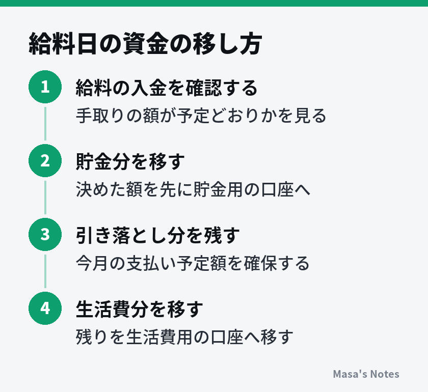 給料日の資金の移し方（1. 給料の入金を確認する、2. 貯金分を移す、3. 引き落とし分を残す、4. 生活費分を移す）