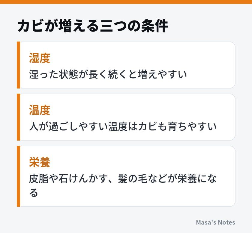 カビが増える三つの条件（湿度、温度、栄養）