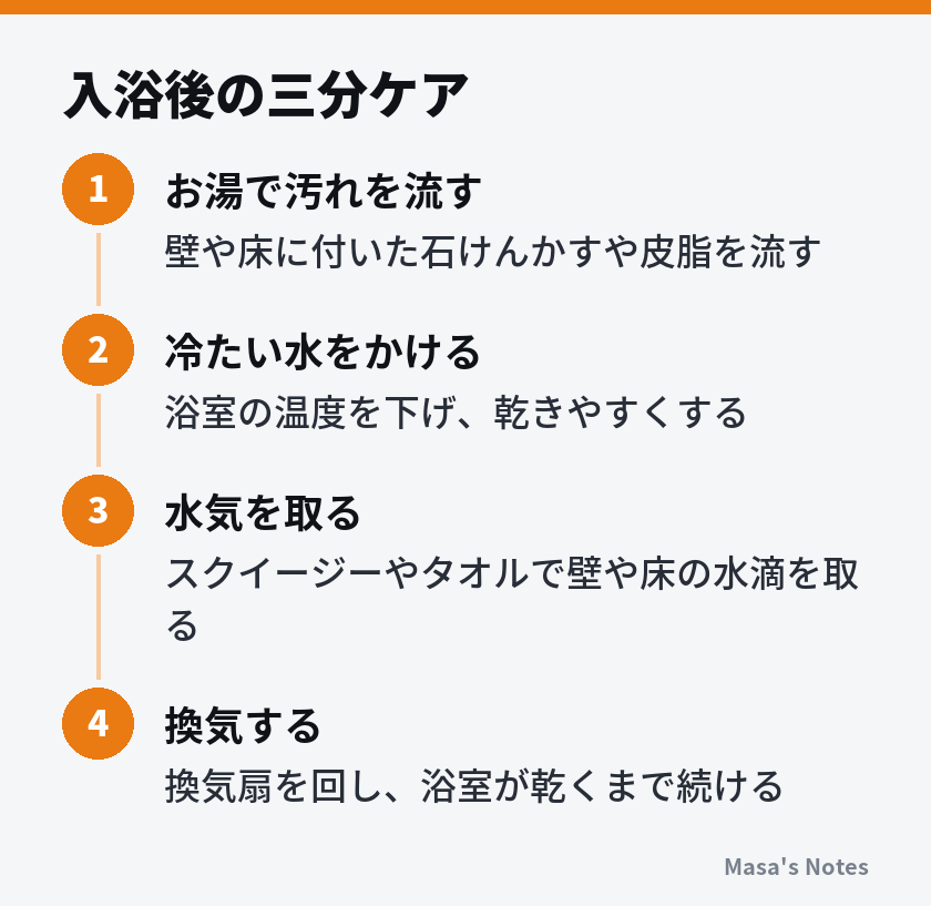 入浴後の三分ケア（1. お湯で汚れを流す、2. 冷たい水をかける、3. 水気を取る、4. 換気する）