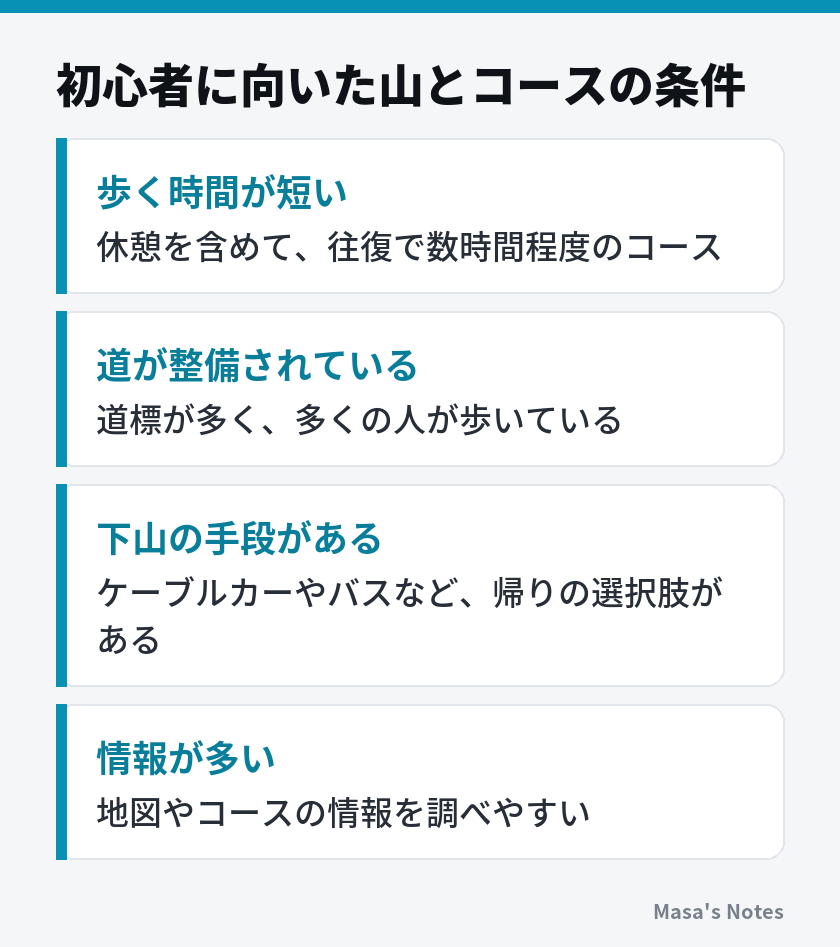 初心者に向いた山とコースの条件（歩く時間が短い、道が整備されている、下山の手段がある、情報が多い）