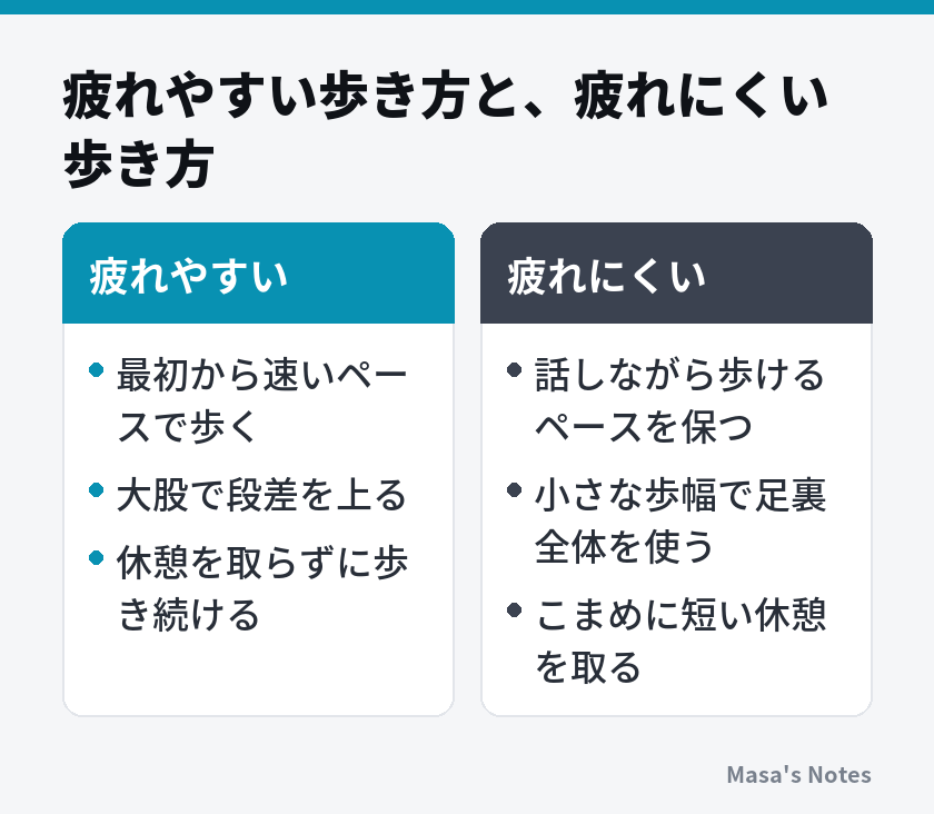 疲れやすい歩き方と、疲れにくい歩き方（疲れやすいと疲れにくいの比較）