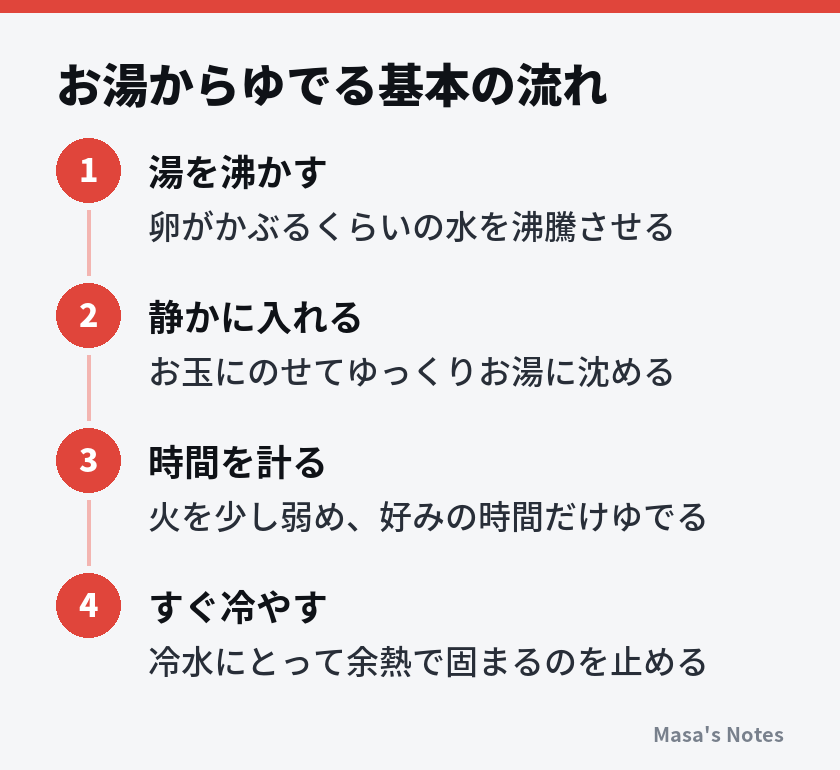 お湯からゆでる基本の流れ（1. 湯を沸かす、2. 静かに入れる、3. 時間を計る、4. すぐ冷やす）