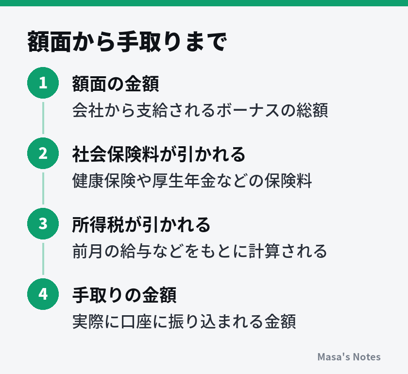 額面から手取りまで(1. 額面の金額、2. 社会保険料が引かれる、3. 所得税が引かれる、4. 手取りの金額)