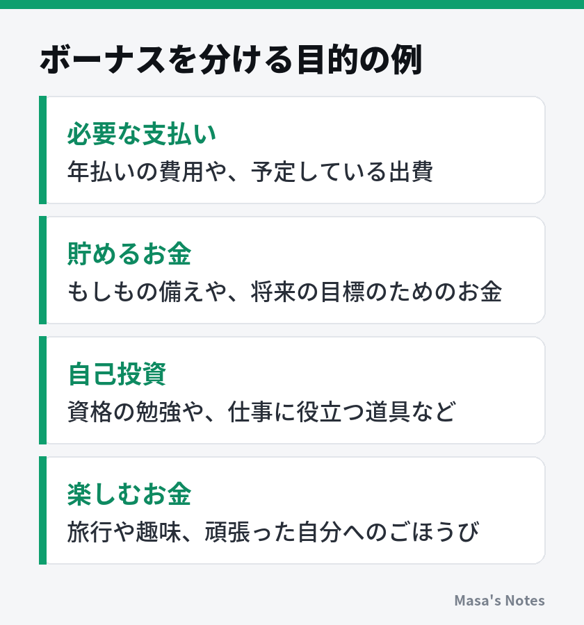 ボーナスを分ける目的の例(必要な支払い、貯めるお金、自己投資、楽しむお金)