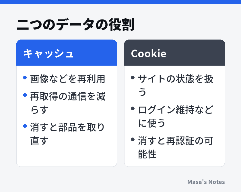 二つのデータの役割（キャッシュとCookieの比較）