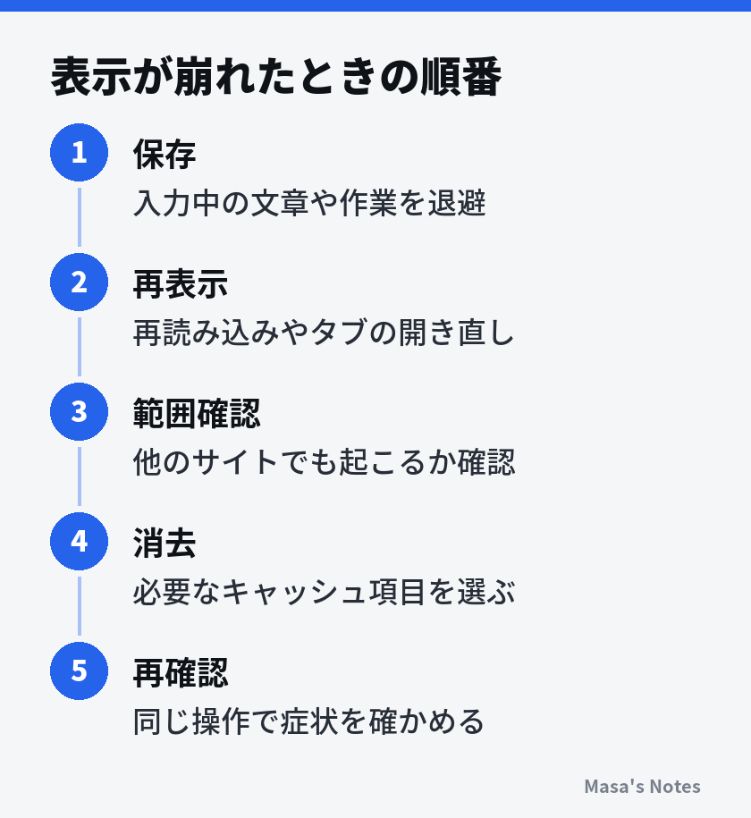 表示が崩れたときの順番（1. 保存、2. 再表示、3. 範囲確認、4. 消去、5. 再確認）