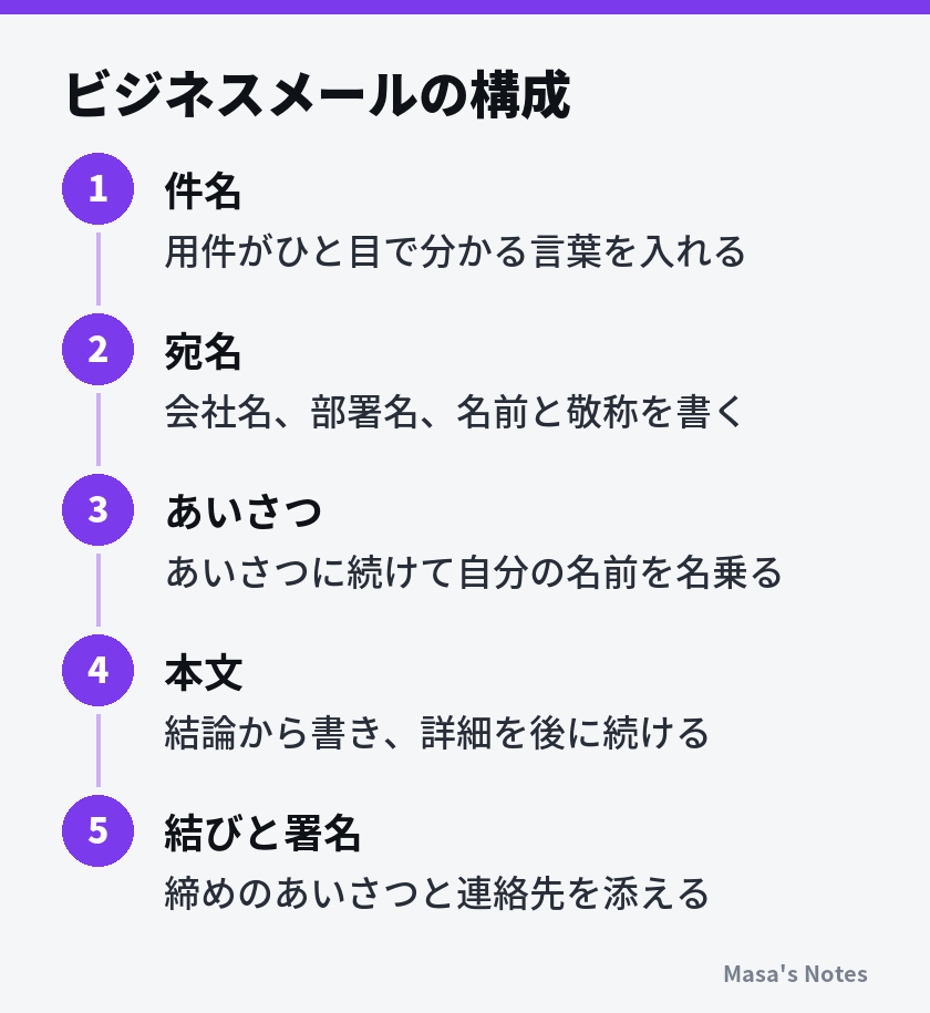 ビジネスメールの構成（1. 件名、2. 宛名、3. あいさつ、4. 本文、5. 結びと署名）