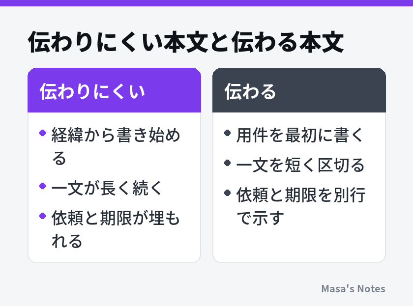 伝わりにくい本文と伝わる本文（伝わりにくいと伝わるの比較）