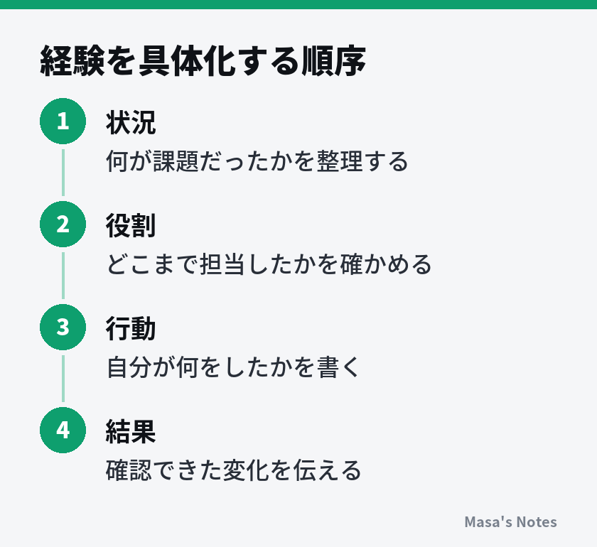 経験を具体化する順序（1. 状況、2. 役割、3. 行動、4. 結果）