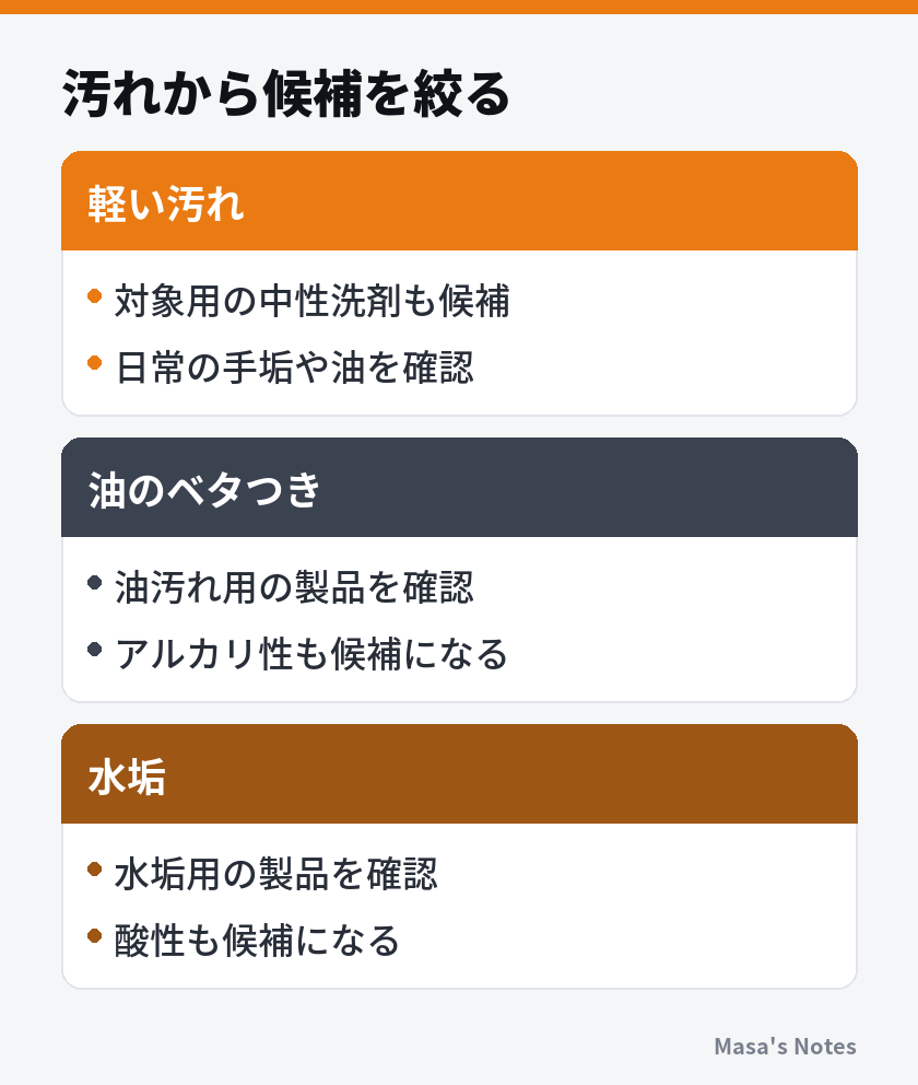汚れから候補を絞る（軽い汚れと油のベタつきと水垢の比較）