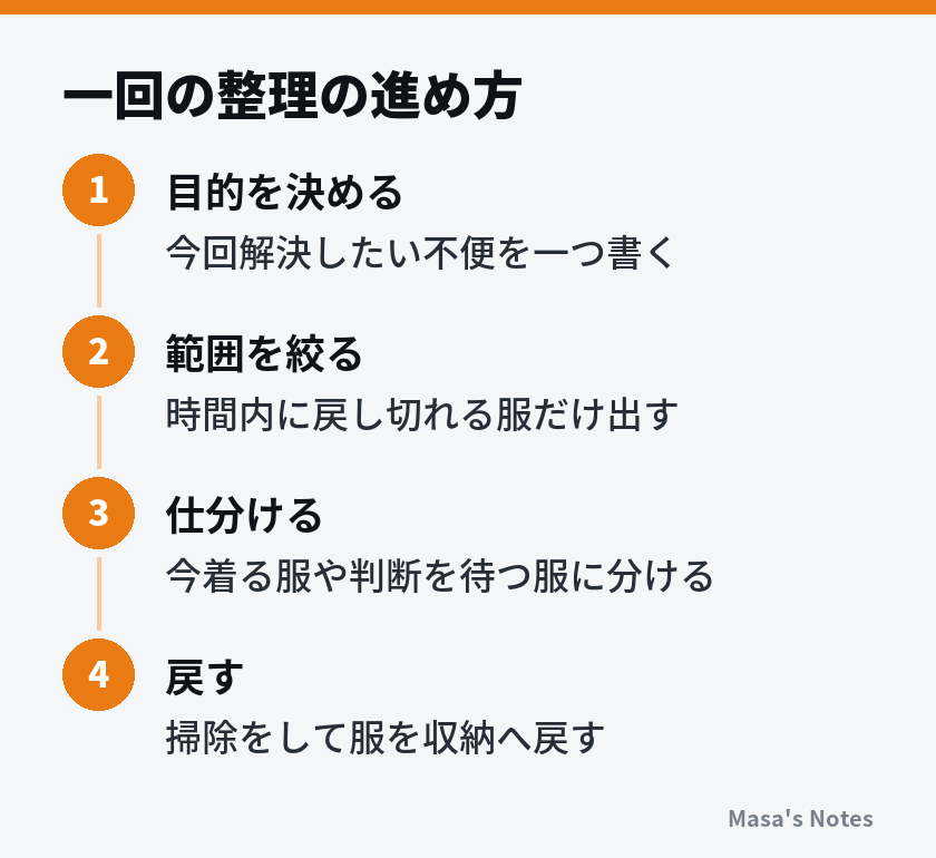 一回の整理の進め方(1. 目的を決める、2. 範囲を絞る、3. 仕分ける、4. 戻す)