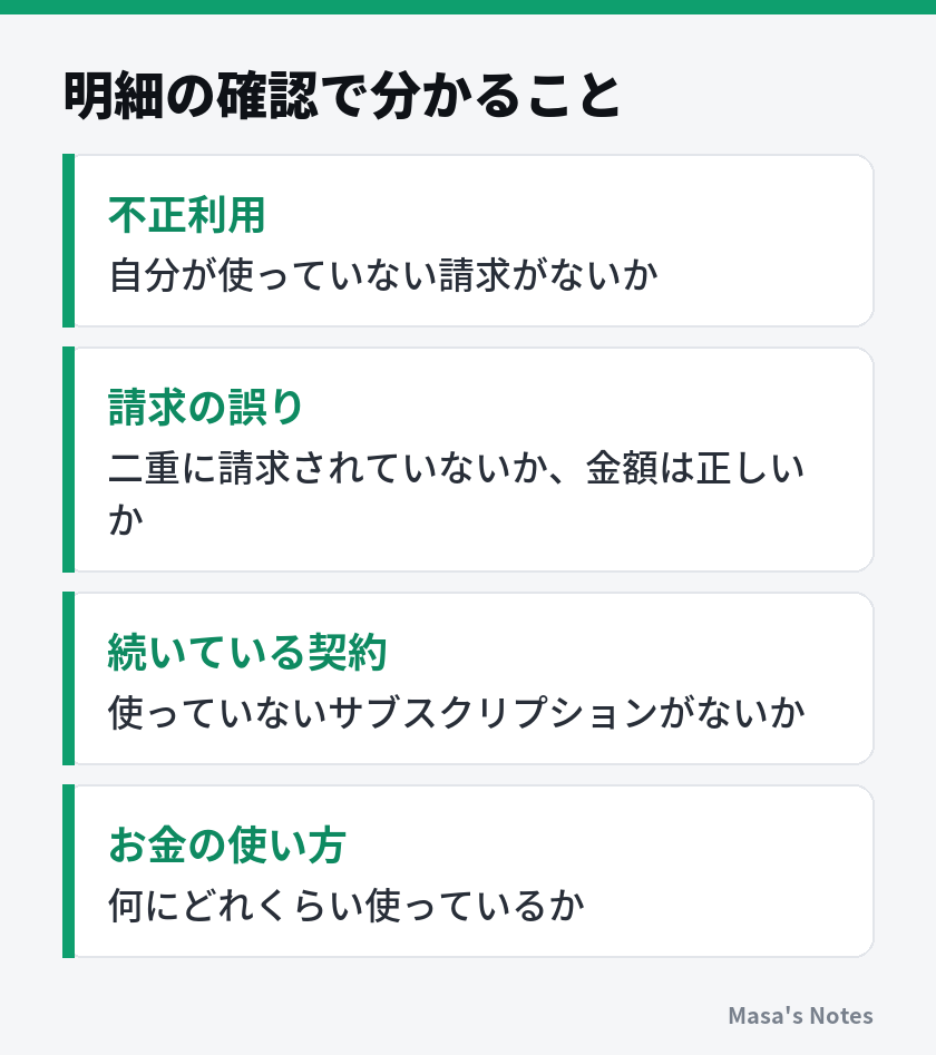 明細の確認で分かること（不正利用、請求の誤り、続いている契約、お金の使い方）