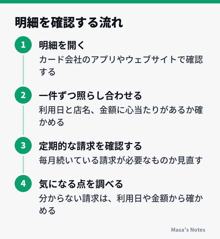 明細を確認する流れ（1. 明細を開く、2. 一件ずつ照らし合わせる、3. 定期的な請求を確認する、4. 気になる点を調べる）
