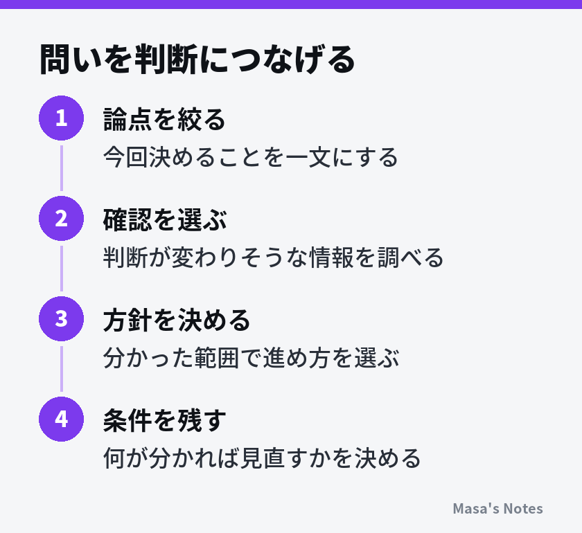 問いを判断につなげる(1. 論点を絞る、2. 確認を選ぶ、3. 方針を決める、4. 条件を残す)