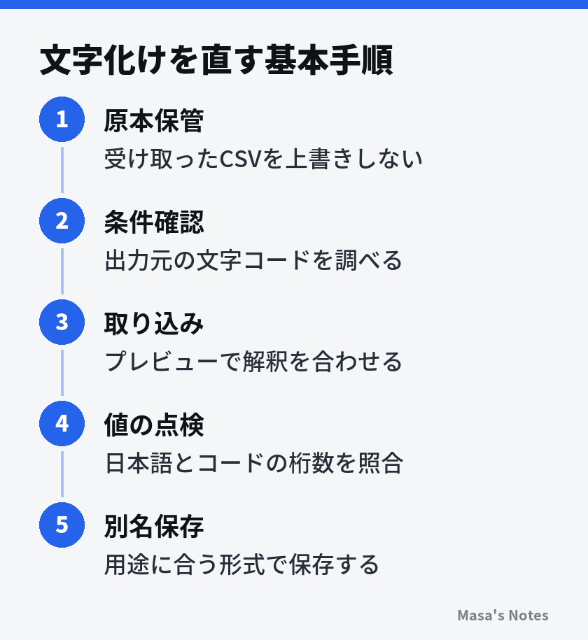 文字化けを直す基本手順（1. 原本保管、2. 条件確認、3. 取り込み、4. 値の点検、5. 別名保存）