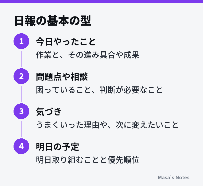 日報の基本の型（1. 今日やったこと、2. 問題点や相談、3. 気づき、4. 明日の予定）