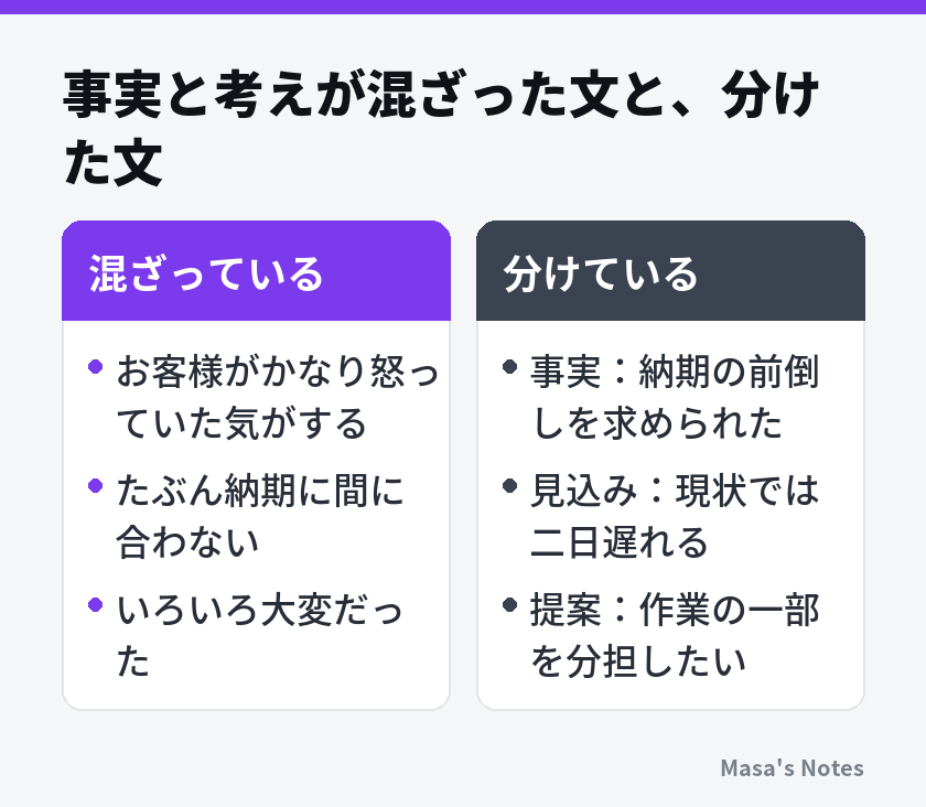 事実と考えが混ざった文と、分けた文（混ざっていると分けているの比較）