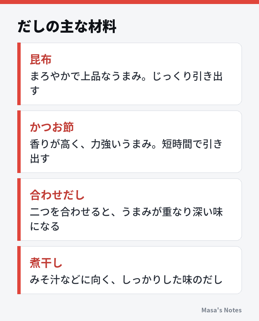 だしの主な材料（昆布、かつお節、合わせだし、煮干し）