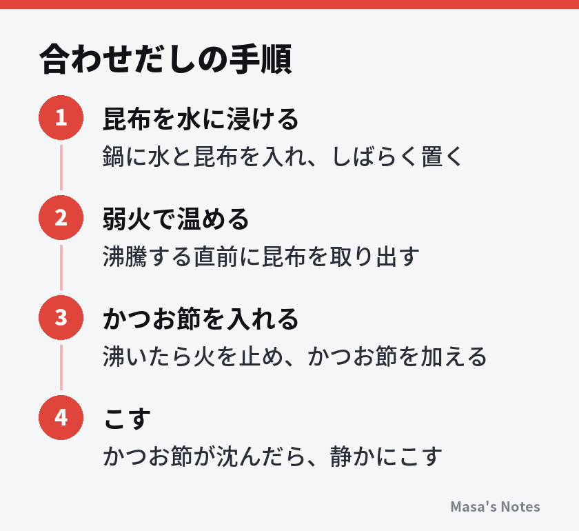 合わせだしの手順（1. 昆布を水に浸ける、2. 弱火で温める、3. かつお節を入れる、4. こす）