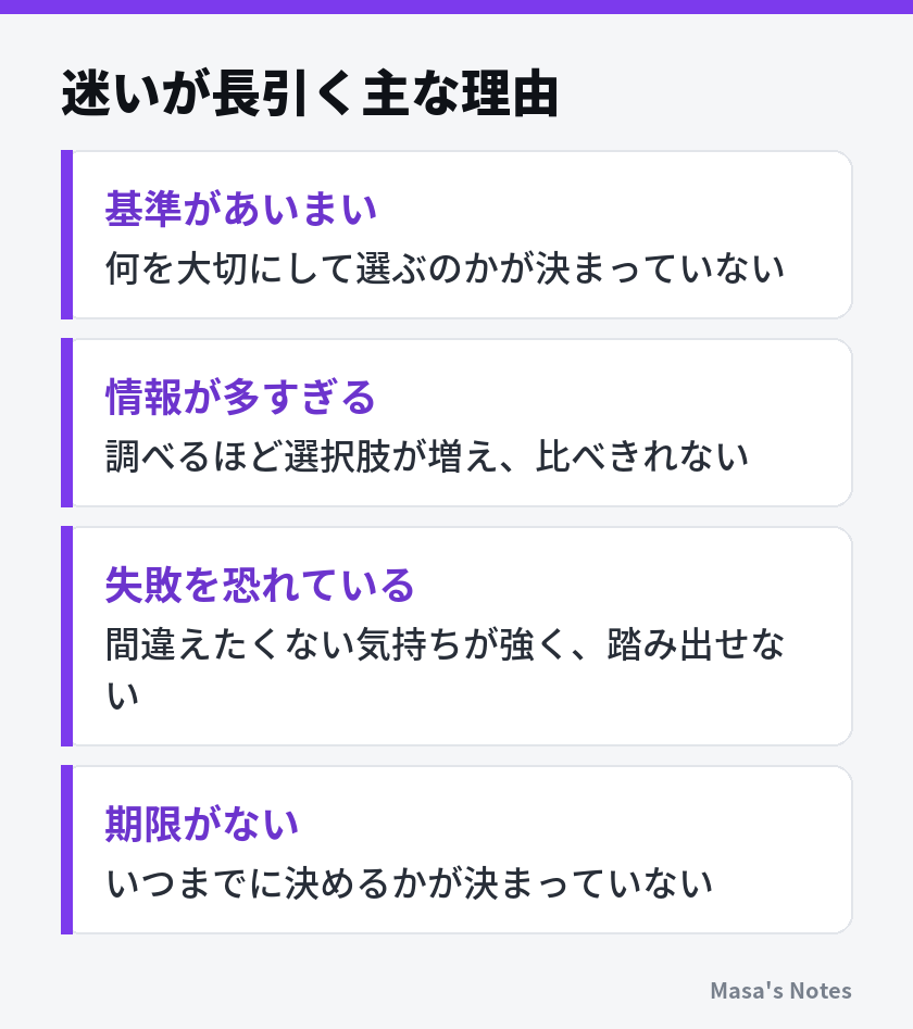 迷いが長引く主な理由（基準があいまい、情報が多すぎる、失敗を恐れている、期限がない）