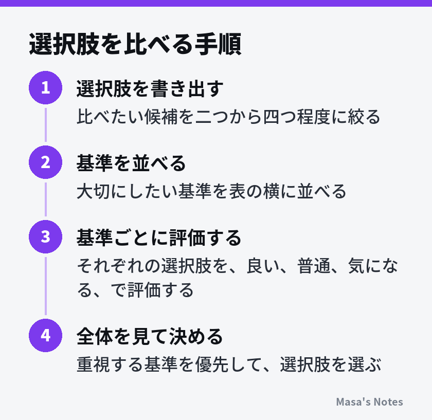 選択肢を比べる手順（1. 選択肢を書き出す、2. 基準を並べる、3. 基準ごとに評価する、4. 全体を見て決める）