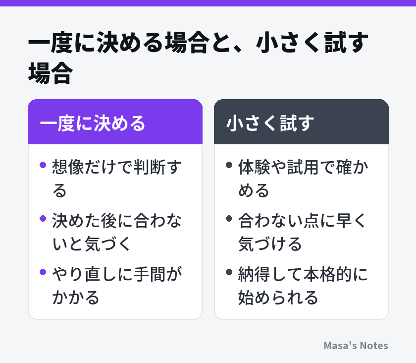 一度に決める場合と、小さく試す場合（一度に決めると小さく試すの比較）
