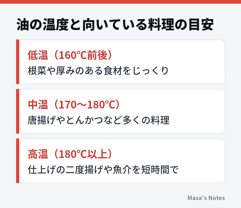 油の温度と向いている料理の目安（低温（160℃前後）、中温（170〜180℃）、高温（180℃以上））