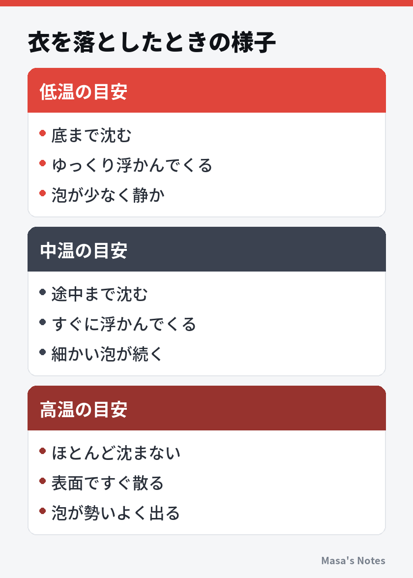 衣を落としたときの様子（低温の目安と中温の目安と高温の目安の比較）