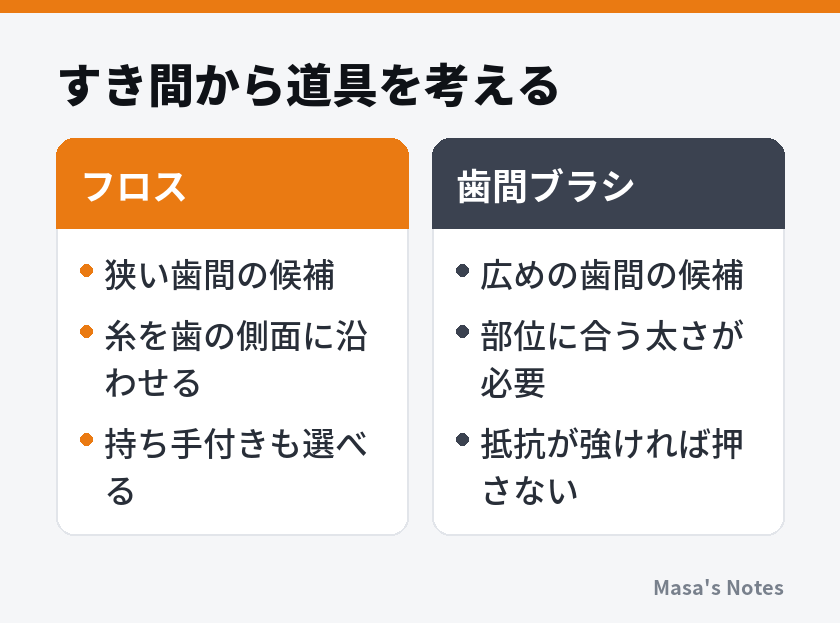 すき間から道具を考える(フロスと歯間ブラシの比較)