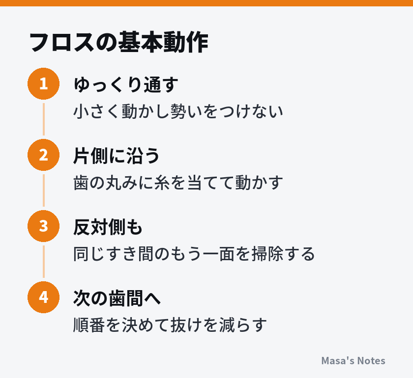フロスの基本動作(1. ゆっくり通す、2. 片側に沿う、3. 反対側も、4. 次の歯間へ)