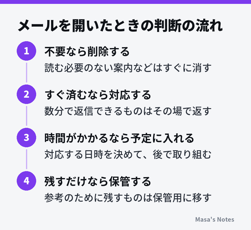 メールを開いたときの判断の流れ(1. 不要なら削除する、2. すぐ済むなら対応する、3. 時間がかかるなら予定に入れる、4. 残すだけなら保管する)