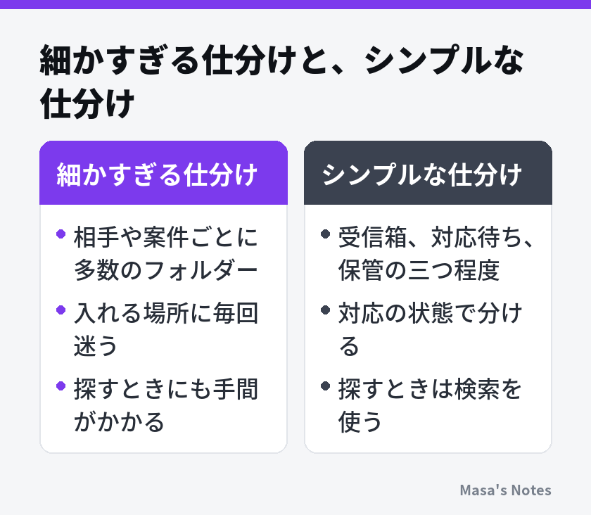 細かすぎる仕分けと、シンプルな仕分け(細かすぎる仕分けとシンプルな仕分けの比較)