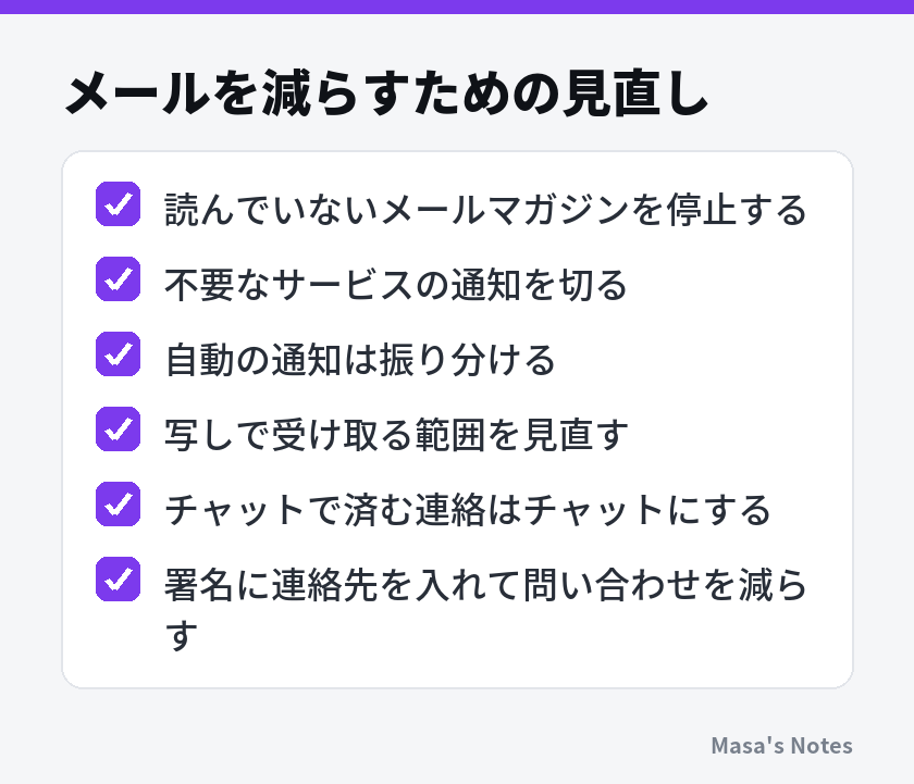 メールを減らすための見直し(読んでいないメールマガジンを停止する、不要なサービスの通知を切る、自動の通知は振り分ける、写しで受け取る範囲を見直す、チャットで済む連絡はチャットにする、署名に連絡先を入れて問い合わせを減らす)