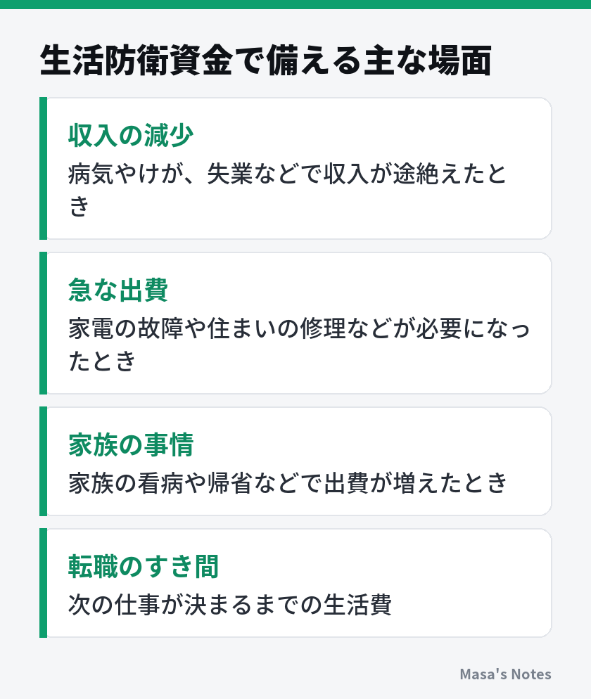 生活防衛資金で備える主な場面（収入の減少、急な出費、家族の事情、転職のすき間）