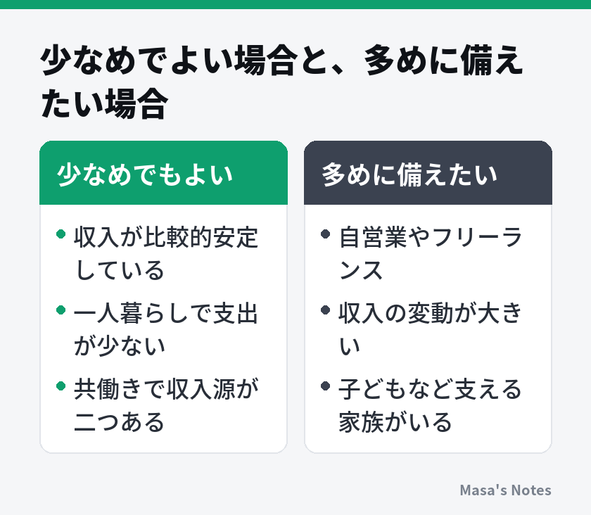 少なめでよい場合と、多めに備えたい場合（少なめでもよいと多めに備えたいの比較）