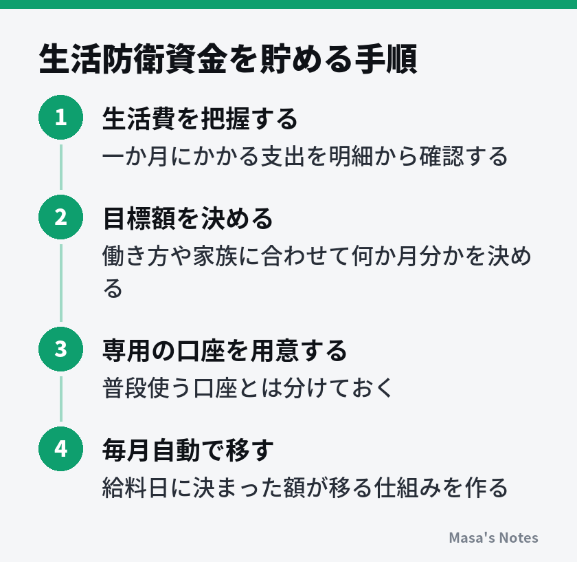 生活防衛資金を貯める手順（1. 生活費を把握する、2. 目標額を決める、3. 専用の口座を用意する、4. 毎月自動で移す）