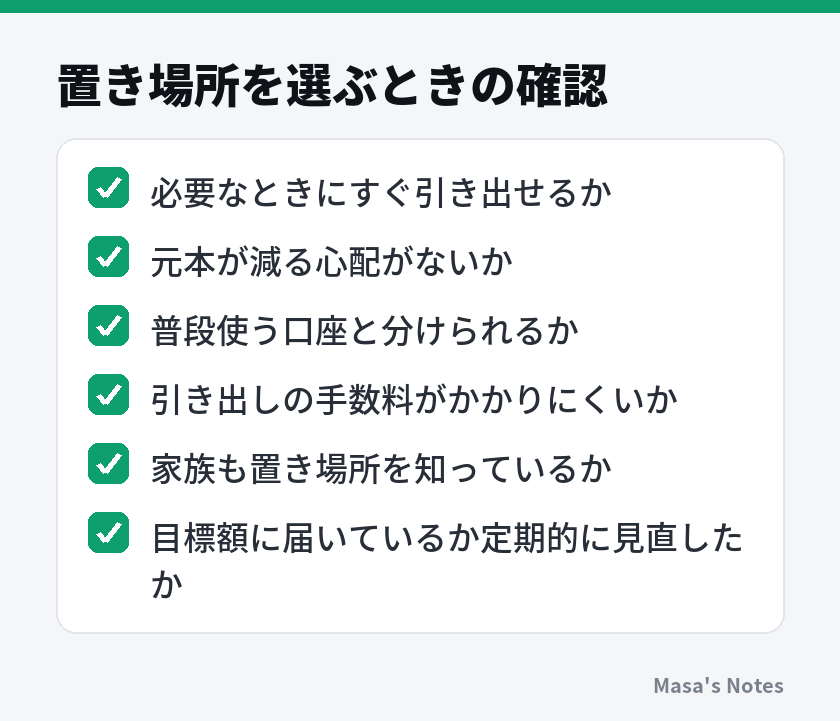 置き場所を選ぶときの確認（必要なときにすぐ引き出せるか、元本が減る心配がないか、普段使う口座と分けられるか、引き出しの手数料がかかりにくいか、家族も置き場所を知っているか、目標額に届いているか定期的に見直したか）