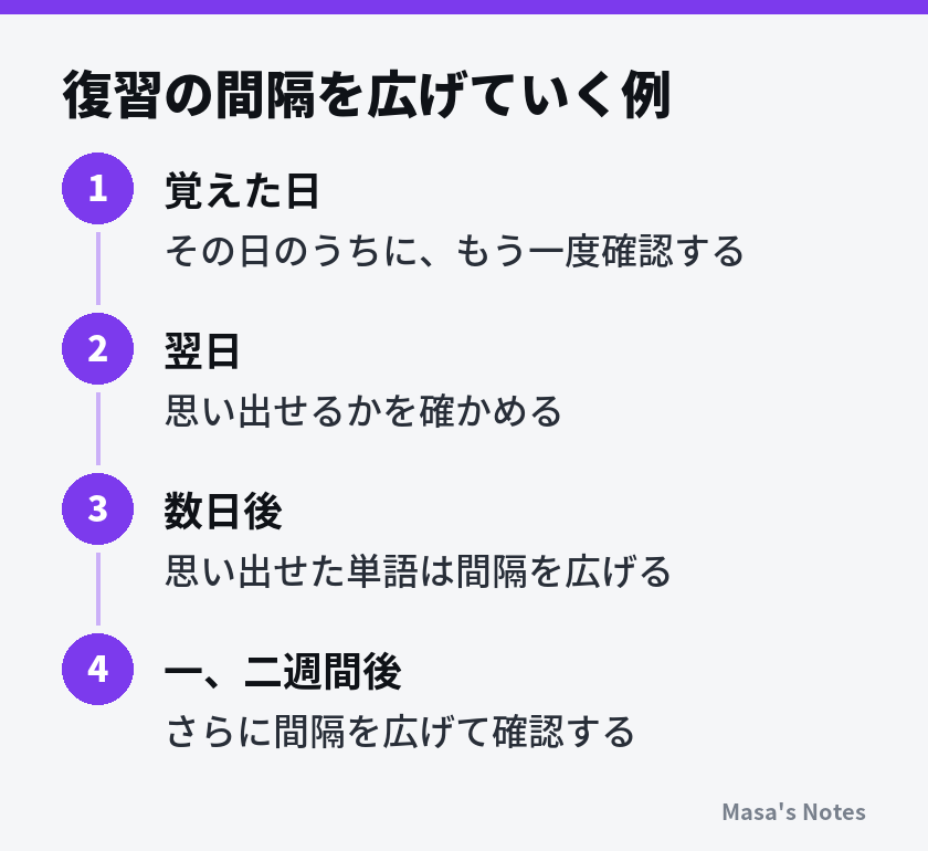 復習の間隔を広げていく例（1. 覚えた日、2. 翌日、3. 数日後、4. 一、二週間後）