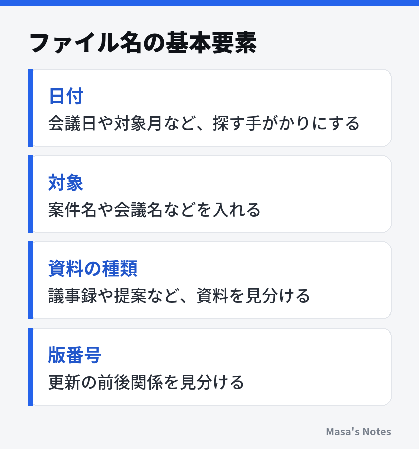 ファイル名の基本要素(日付、対象、資料の種類、版番号)