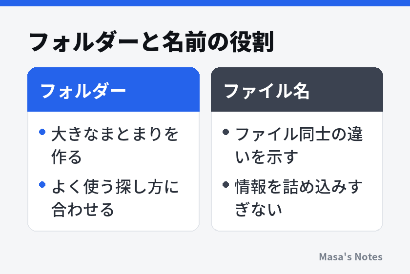 フォルダーと名前の役割(フォルダーとファイル名の比較)